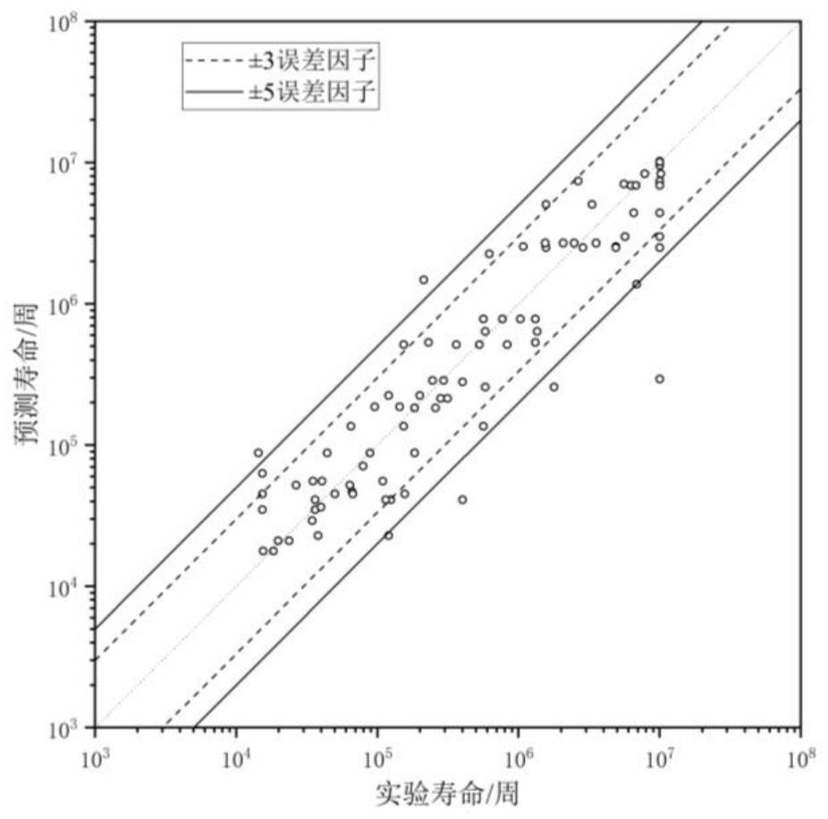 一种基于小样本机器学习的高精度疲劳寿命预测方法与流程