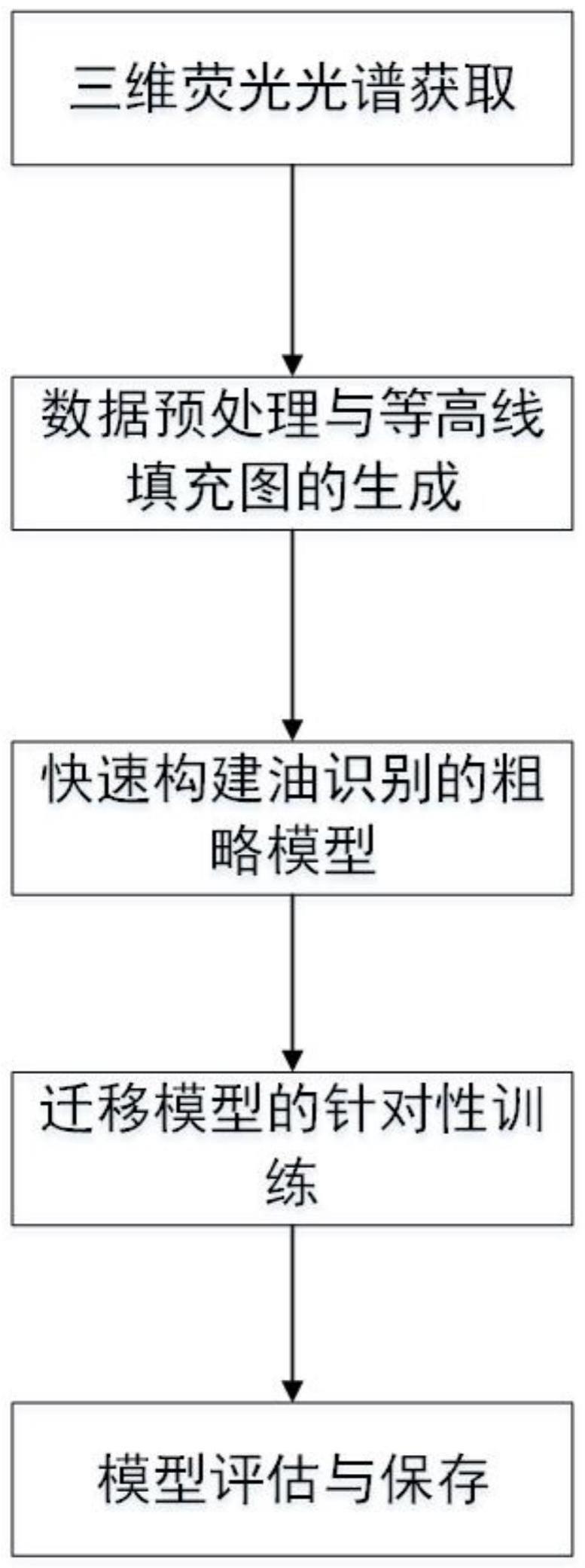 一种基于迁移学习的油污染物种类识别方法