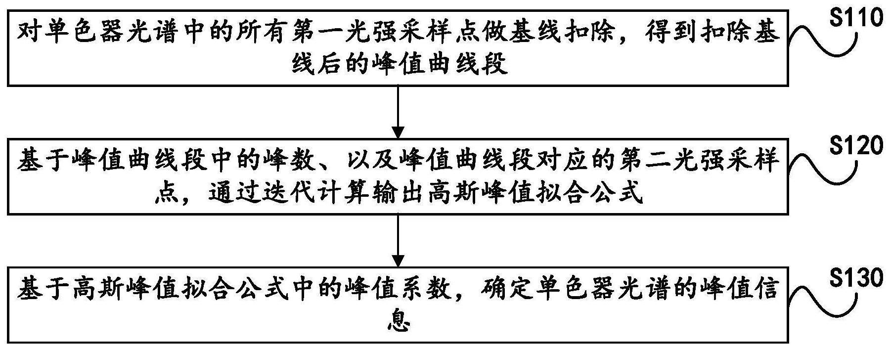 一种针对单色器光谱的寻峰方法与流程