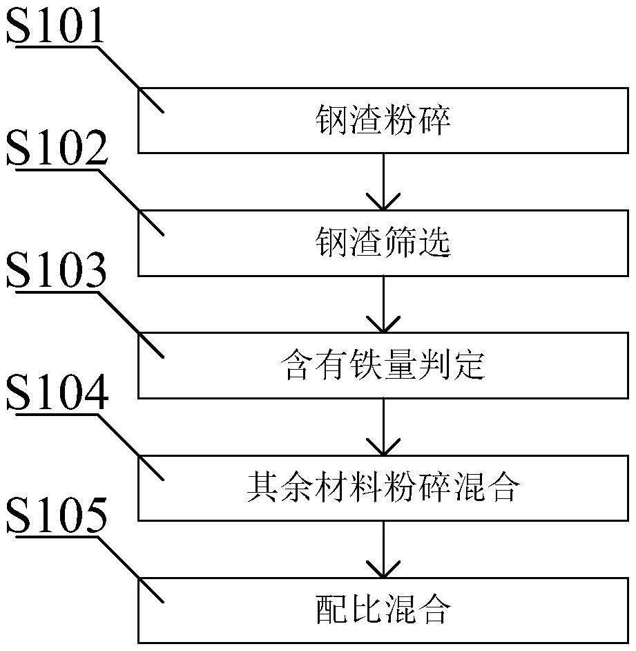 一种利用工业固体废弃物钢渣制备的低碳胶凝材料的制作方法