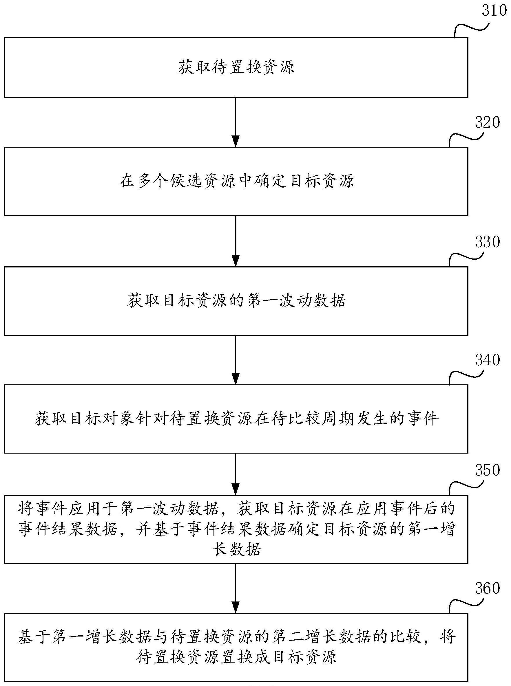 资源置换处理方法与流程