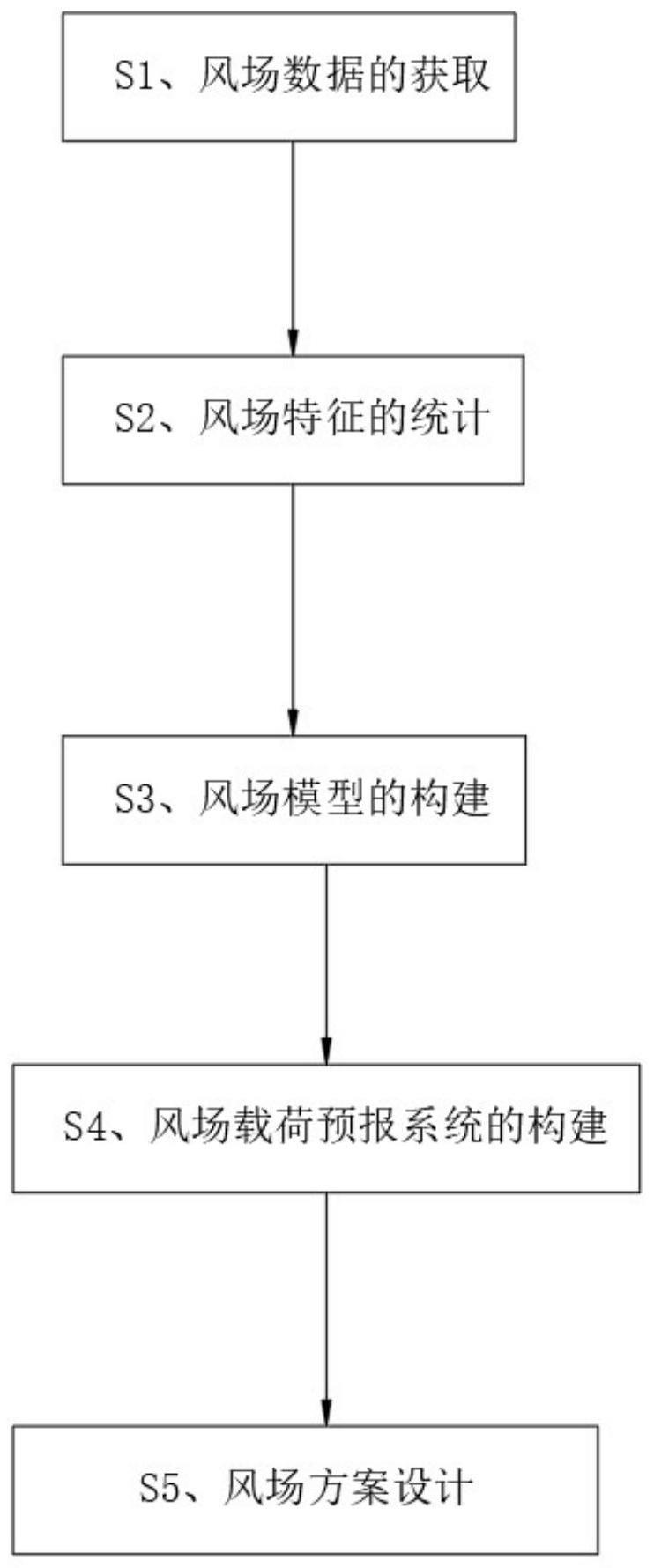 一种基于广域数据的风场设计方法与流程