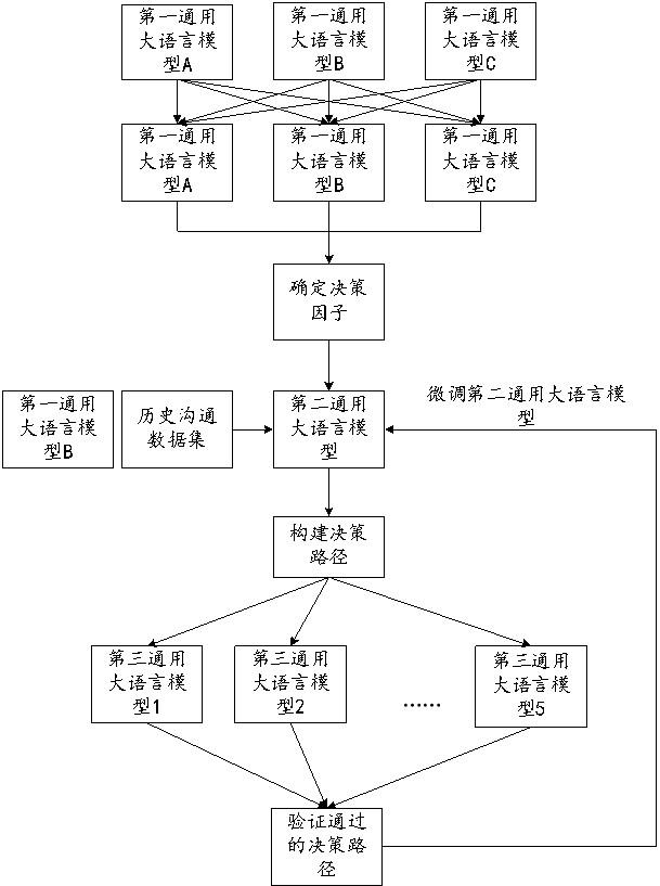 导购决策树的构建方法与流程