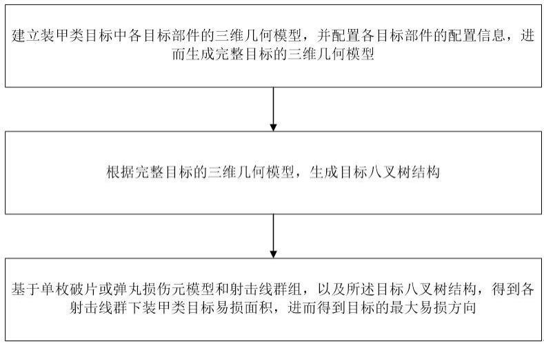 一种装甲类目标最大易损方向的获取方法