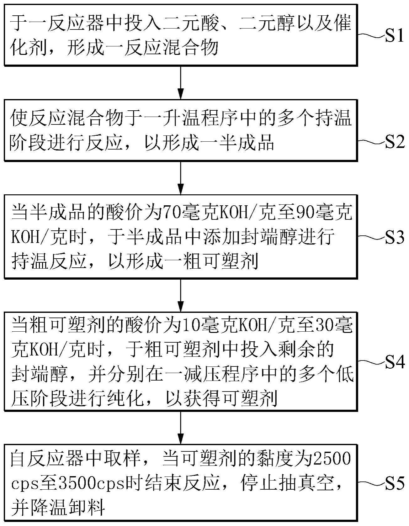 可塑剂及其制造方法与流程