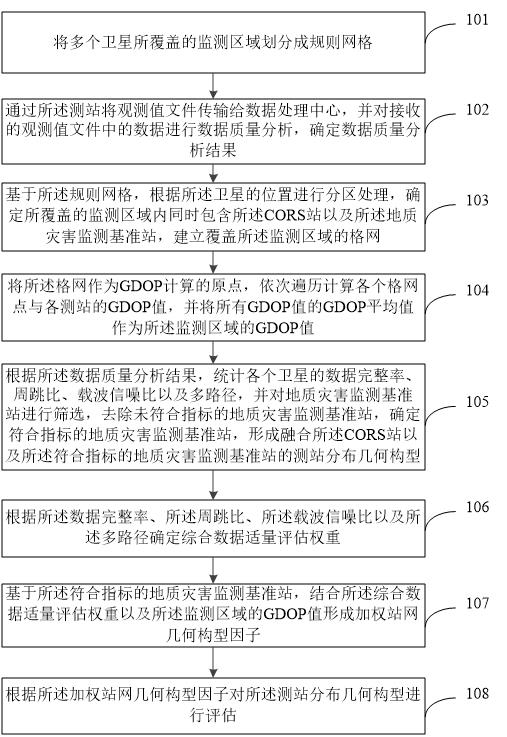 一种两网融合的测站分布几何构型评估方法与流程