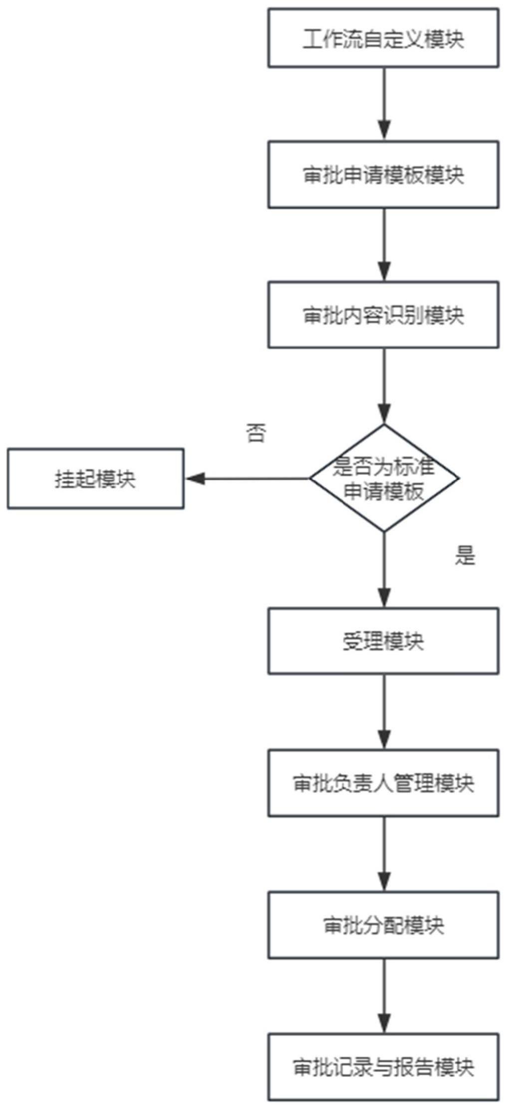 一种审批工作流系统的制作方法