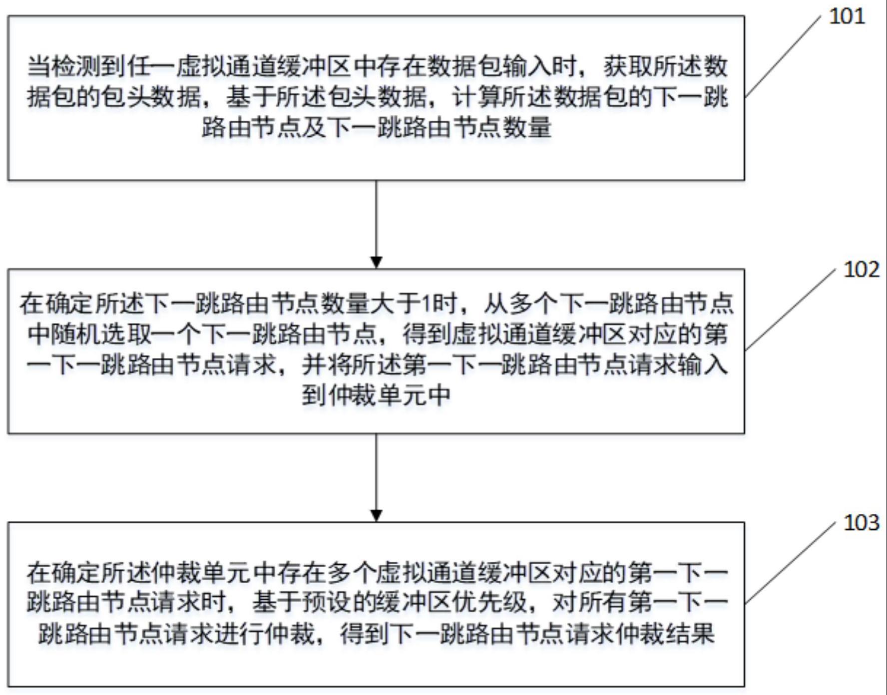 路由器输入仲裁方法与流程