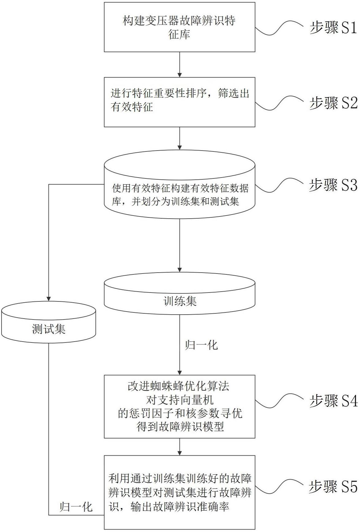 一种基于特征重要性排序的变压器故障辨识方法及系统与流程