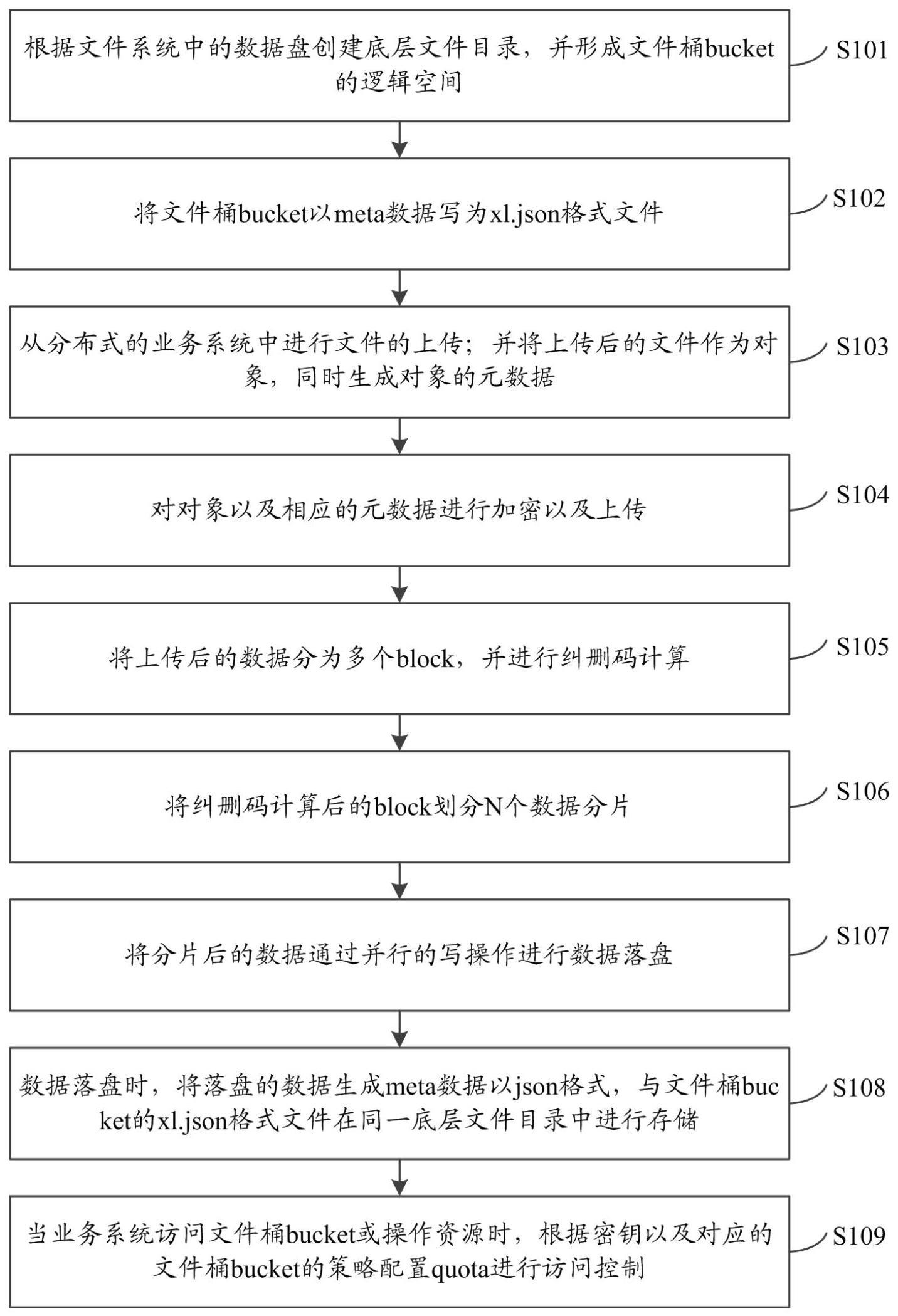 一种公有云分布式文件存储方法与流程