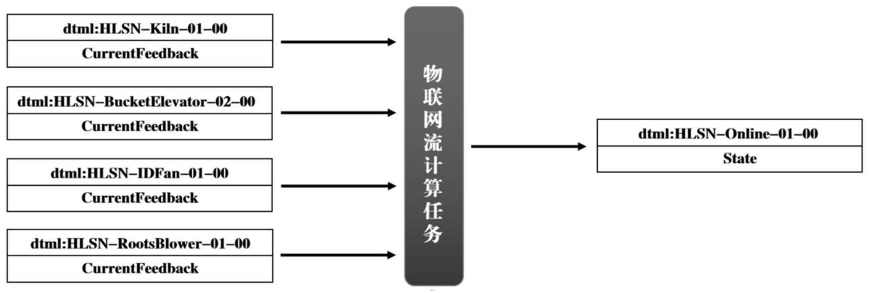 一种判断水泥行业数据采集时效性和真实性的监测方法与流程