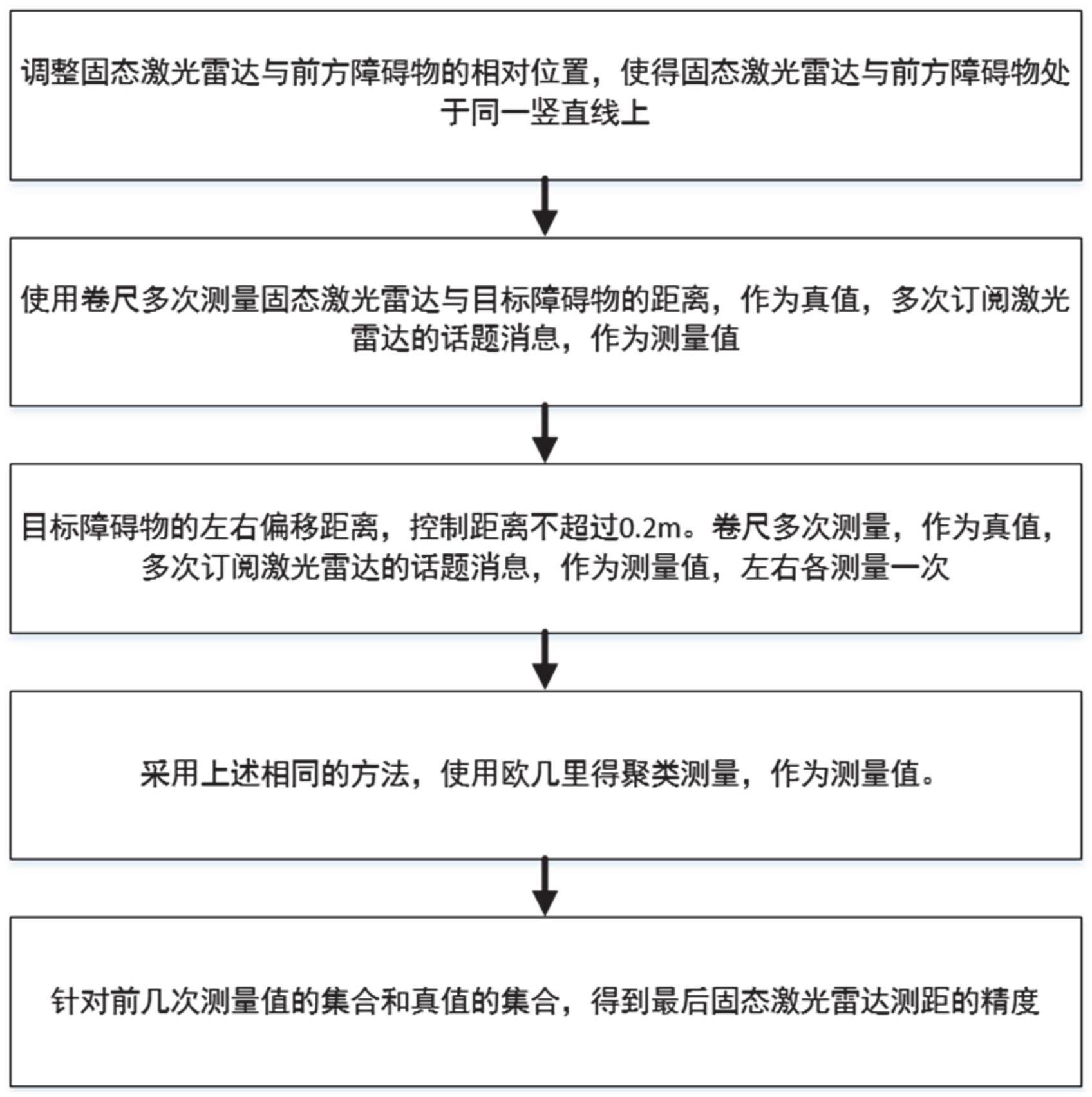 一种无人驾驶小车前方障碍物距离测量方法与流程