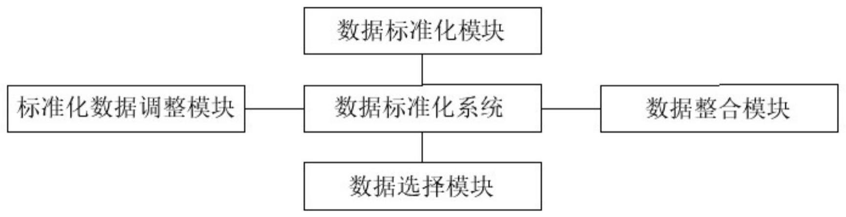 人工智能下的数据标准化系统及方法与流程