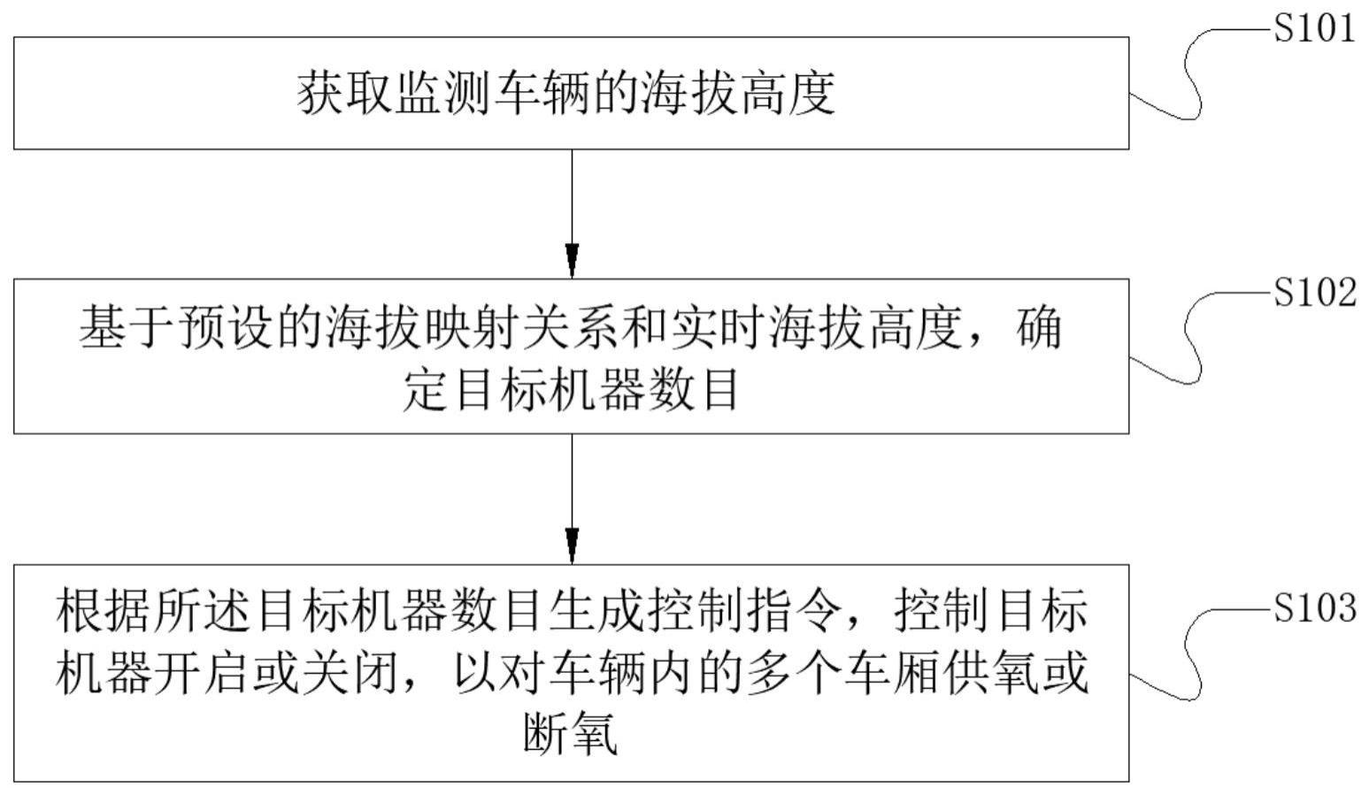 高原铁路车辆氧浓度控制方法与流程