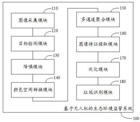 基于无人机的生态环境监管系统及其方法