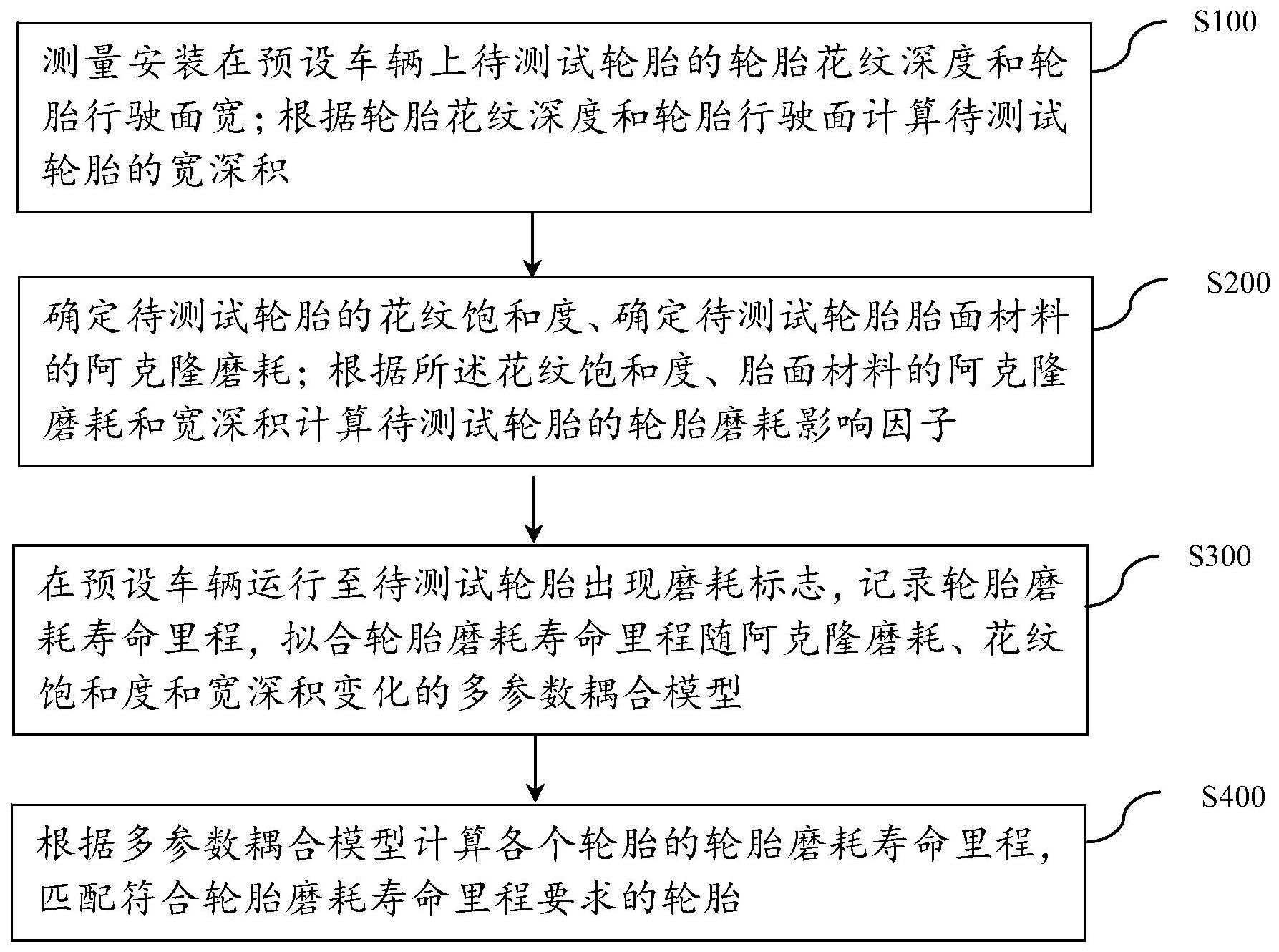 一种轮胎磨耗寿命里程预估方法和系统与流程