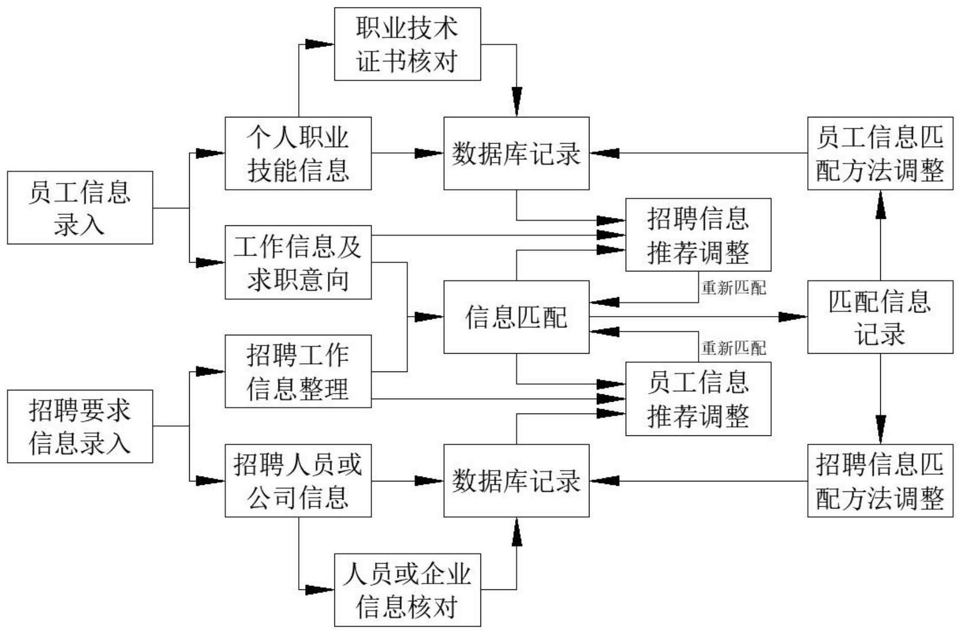 一种共享员工招聘信息交互系统的制作方法