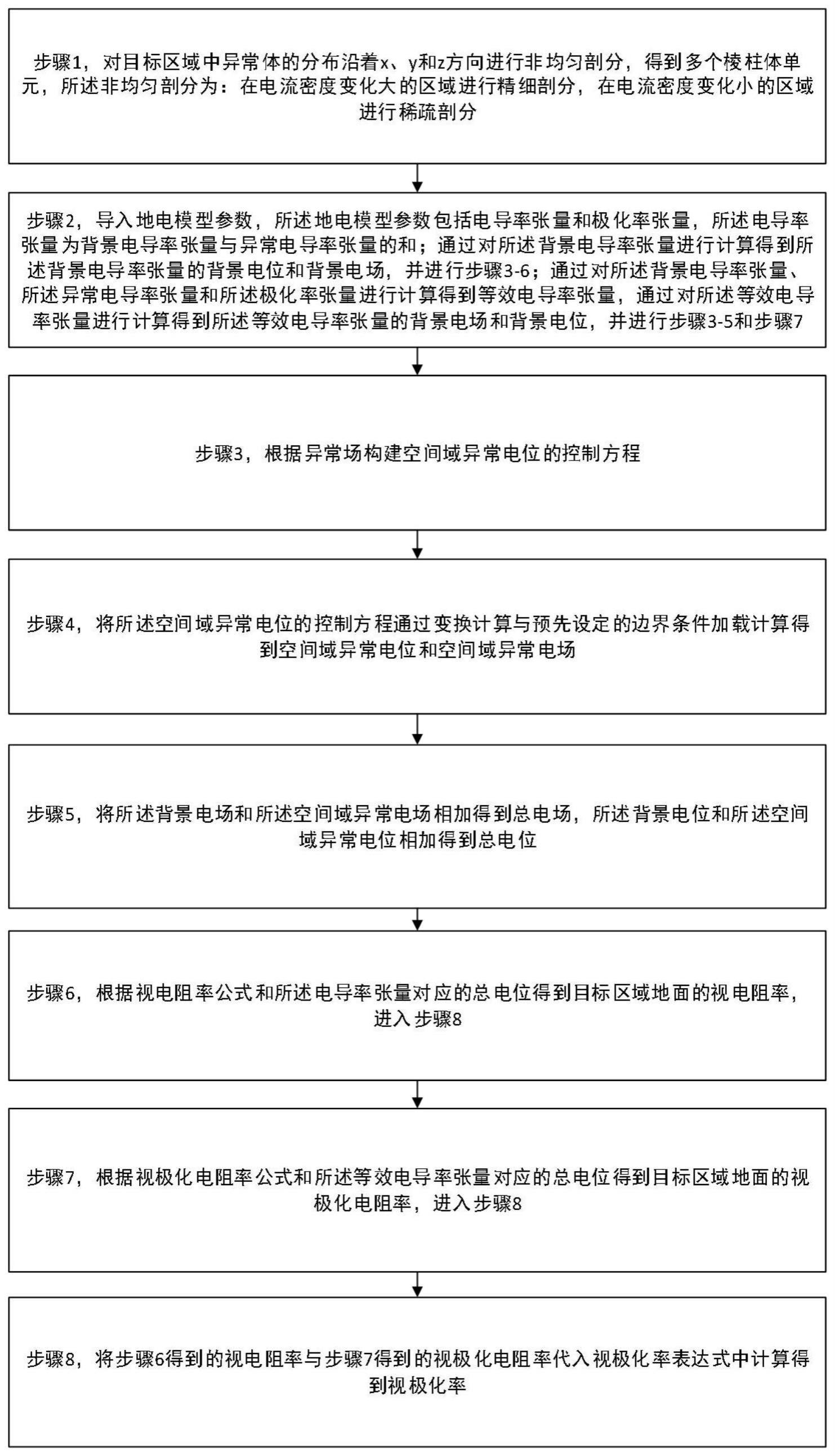 极化率各向异性的激电法三维数值模拟方法