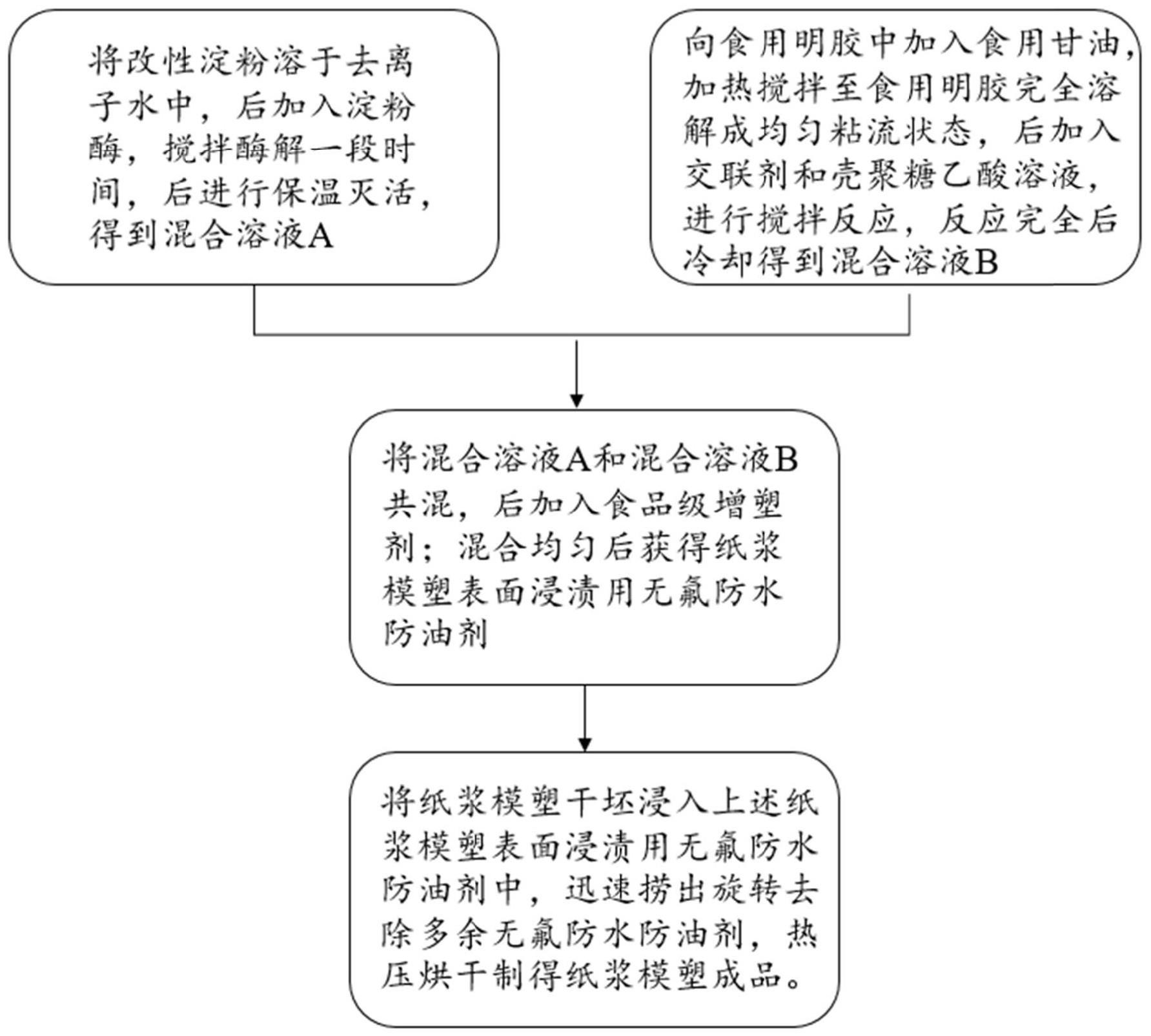 一种纸浆模塑表面浸渍用无氟防水防油剂及其制备方法与使用方法