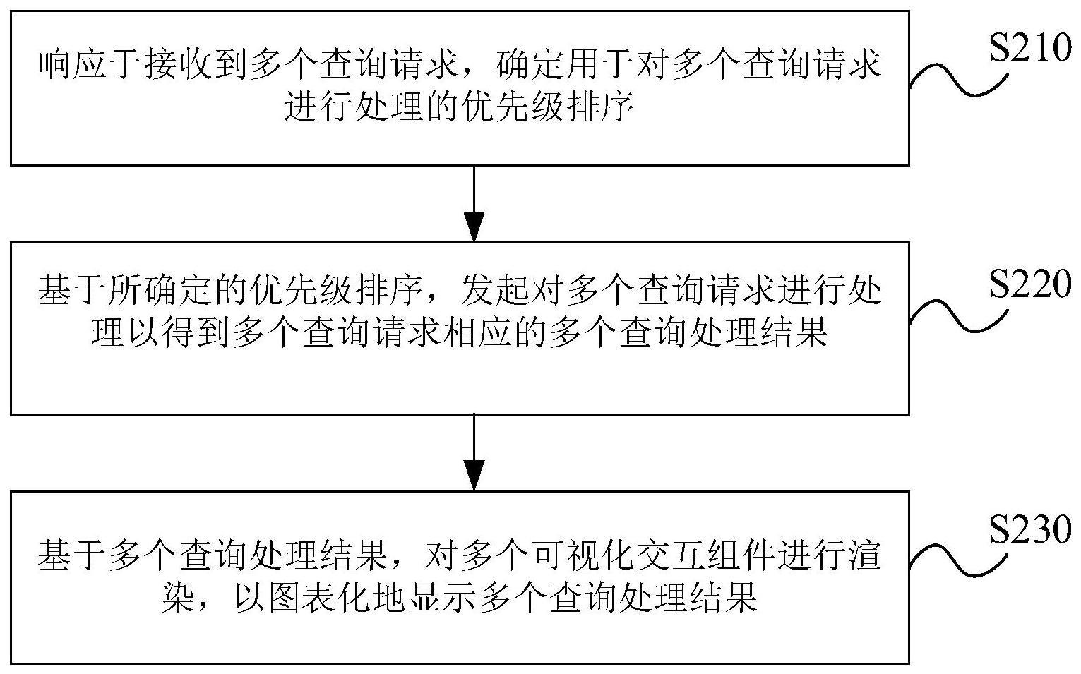 用于对多个查询请求进行处理的方法与流程