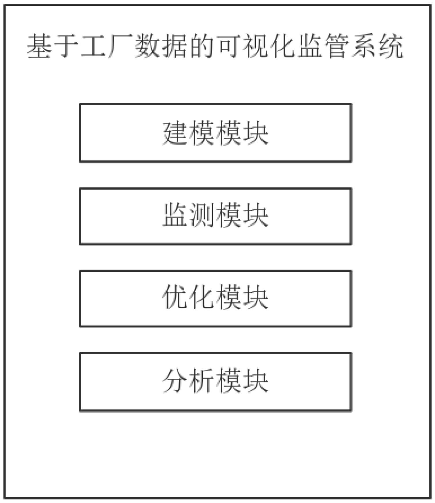 一种基于工厂数据的可视化监管系统的制作方法