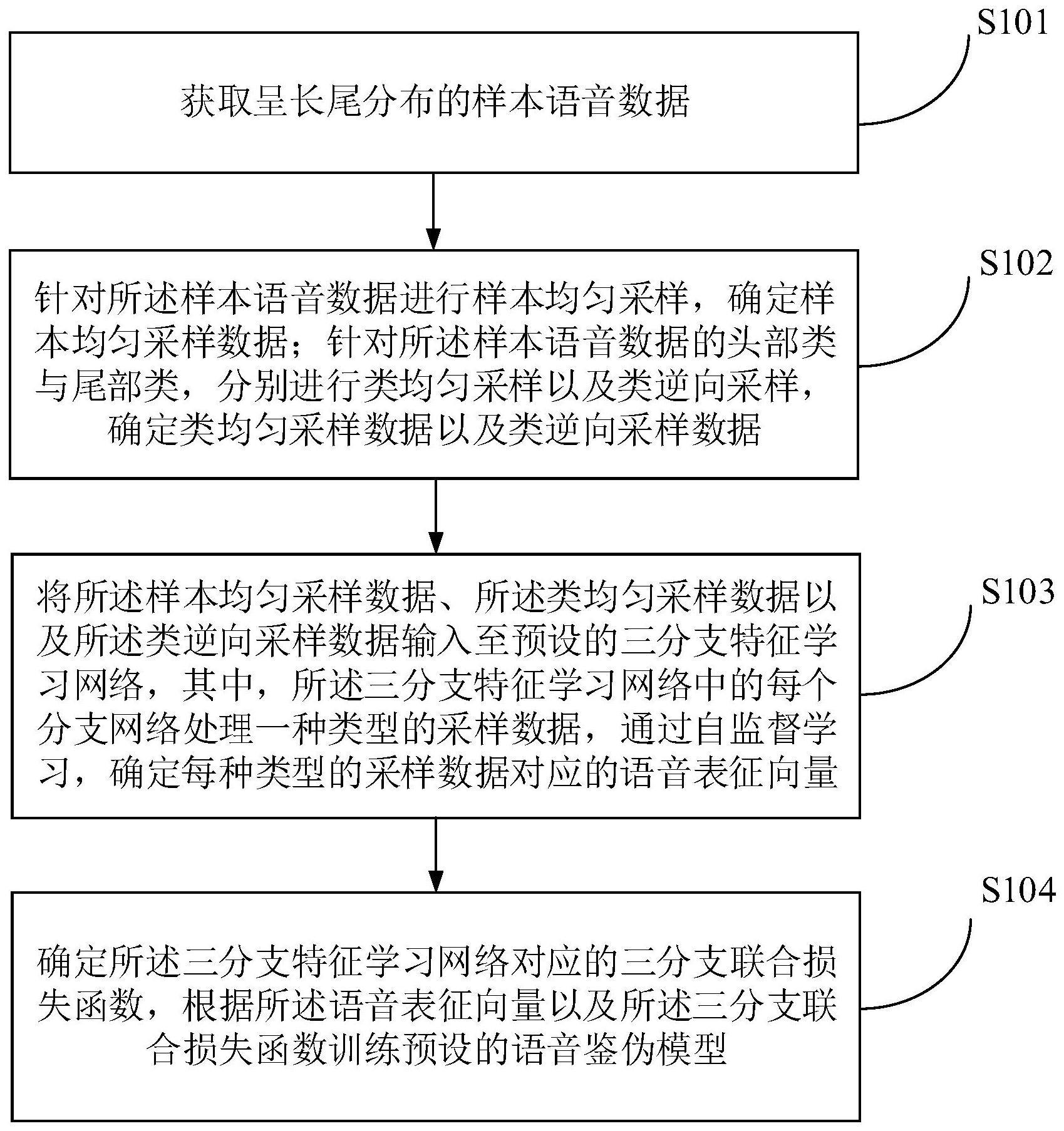 一种针对长尾目标的语音鉴伪模型的训练方法及装置与流程