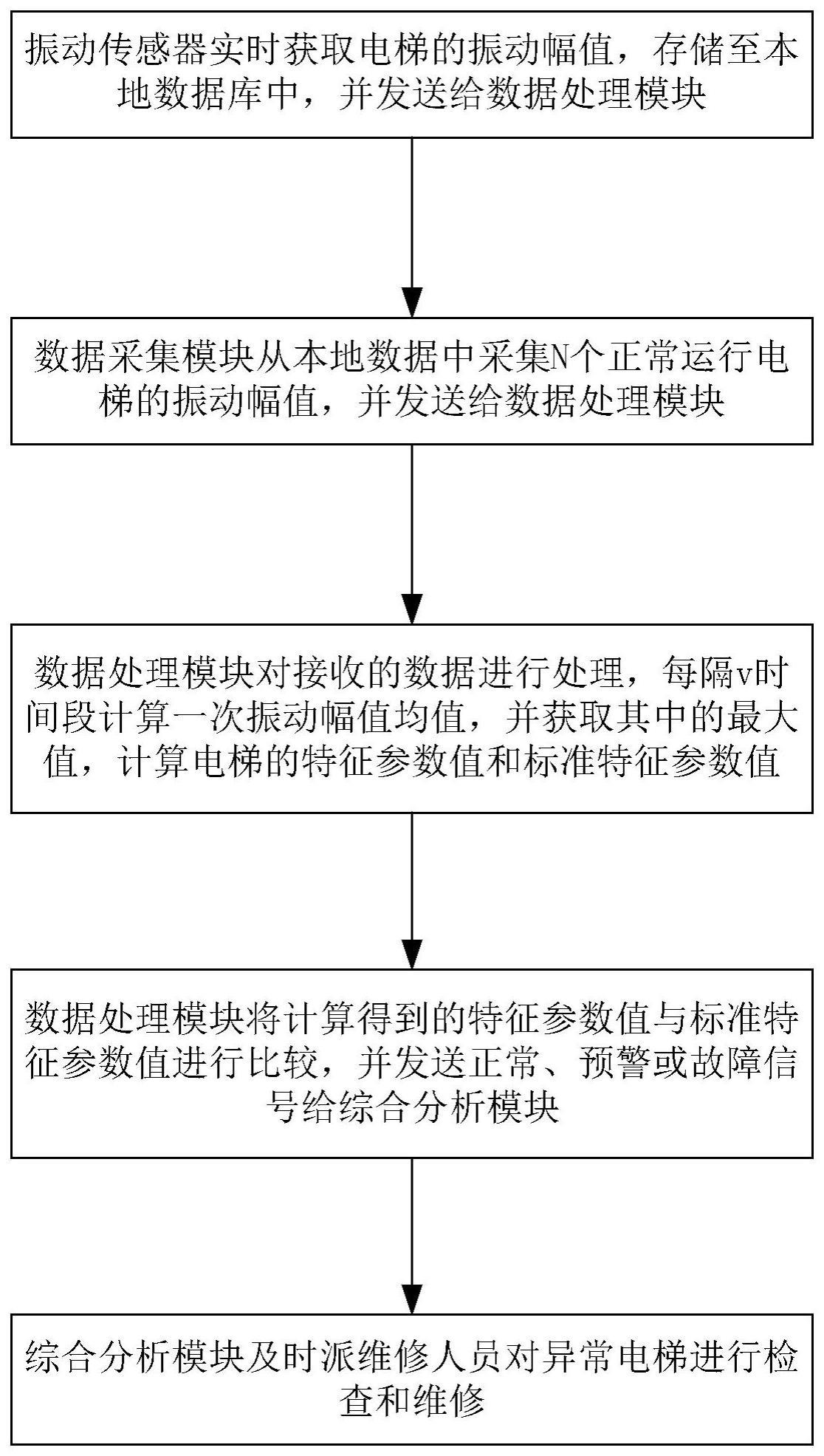 基于大数据的电梯故障诊断方法与流程