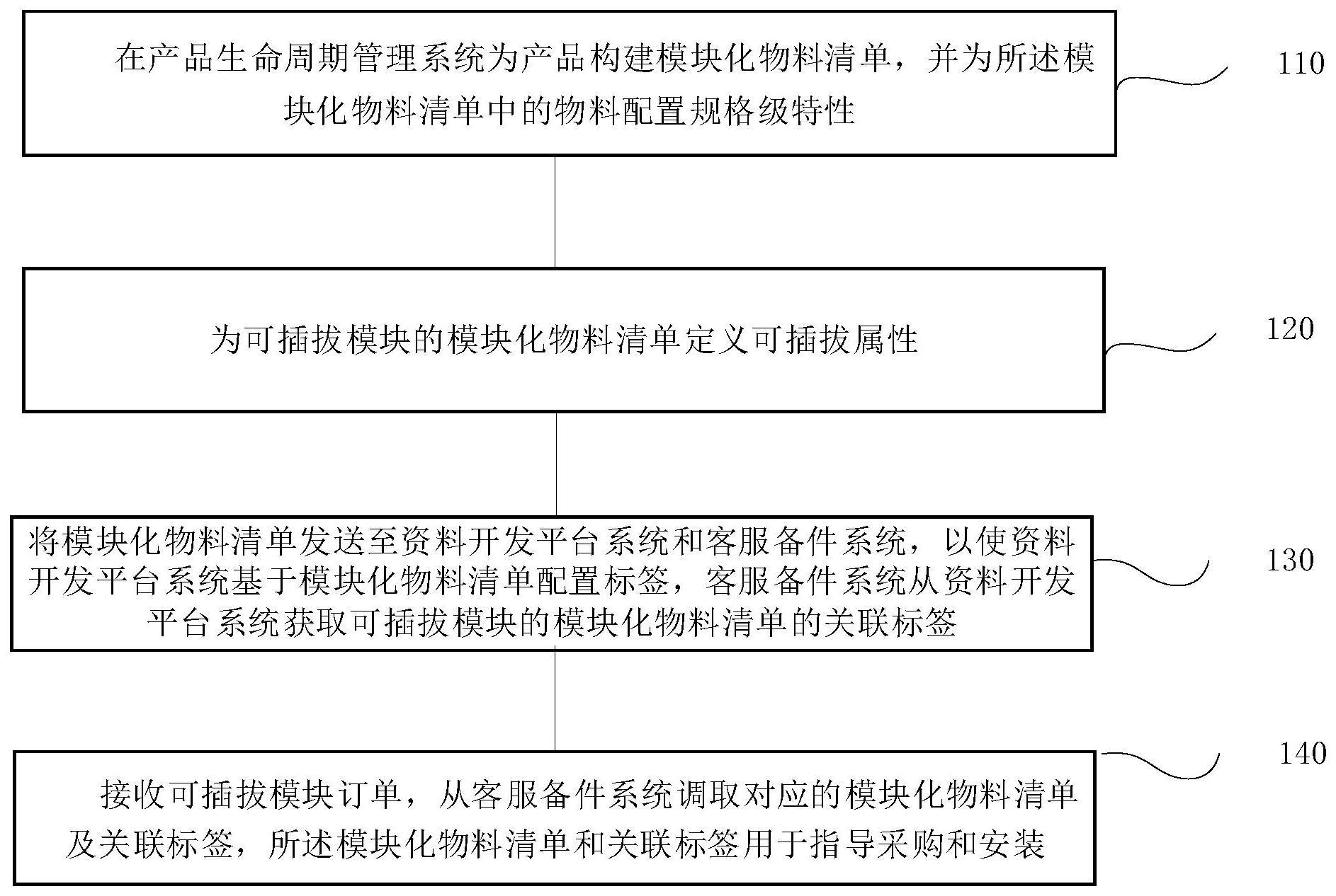 可插拔模块物料管理方法与流程