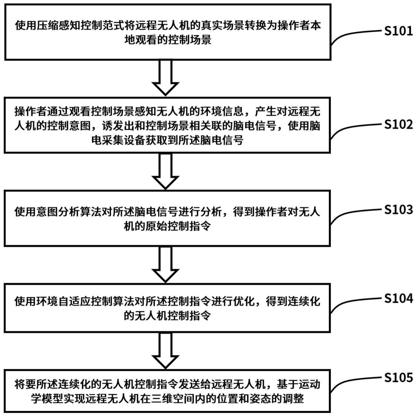 一种远程无人机控制方法和设备