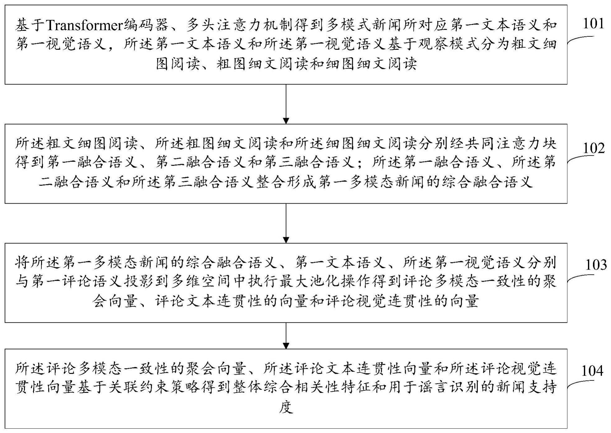 一种多模态谣言识别方法及装置