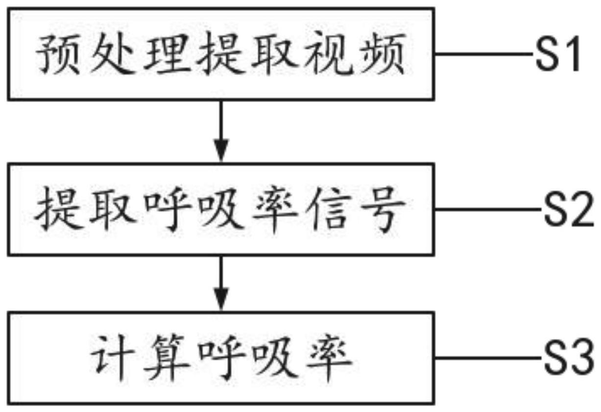 一种非接触式呼吸率提取方法及装置