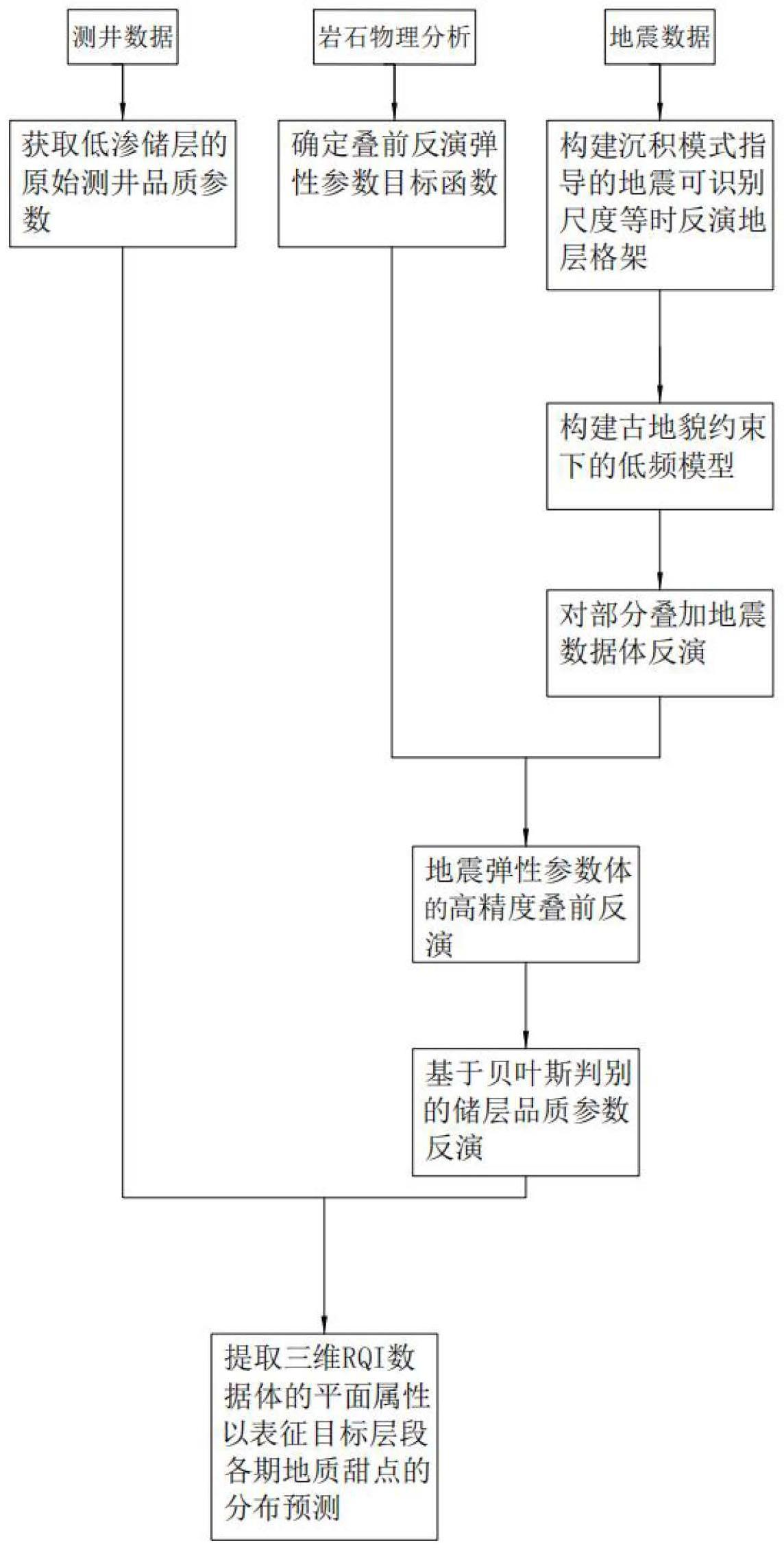 一种海上低渗储层地质甜点预测方法与流程