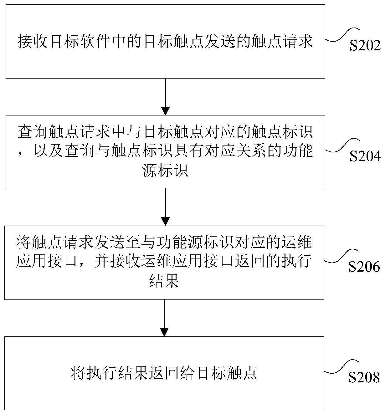 运维应用的共享方法与流程