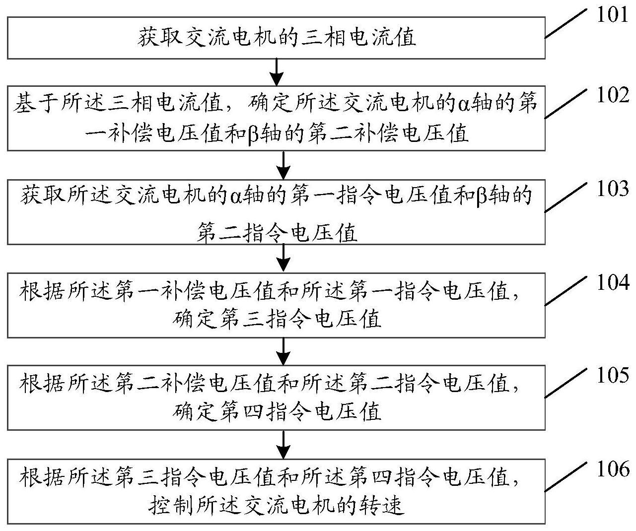 交流电机的转速控制方法及装置与流程