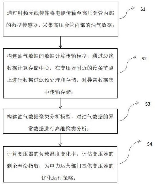 一种高压套管油气远程监测方法及系统与流程