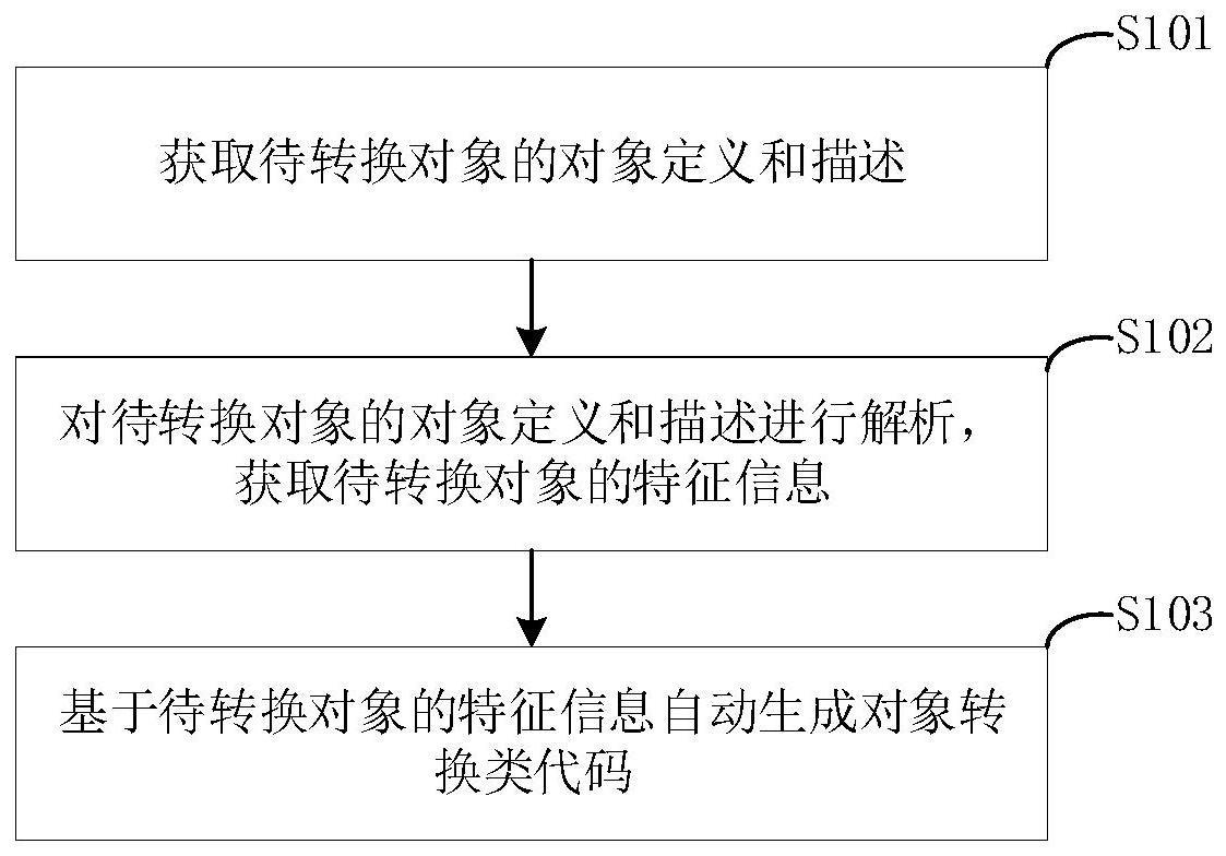 对象转换类代码的生成方法与流程