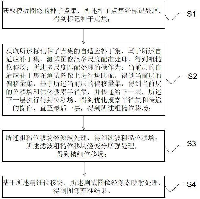 一种图像非刚性配准方法与流程