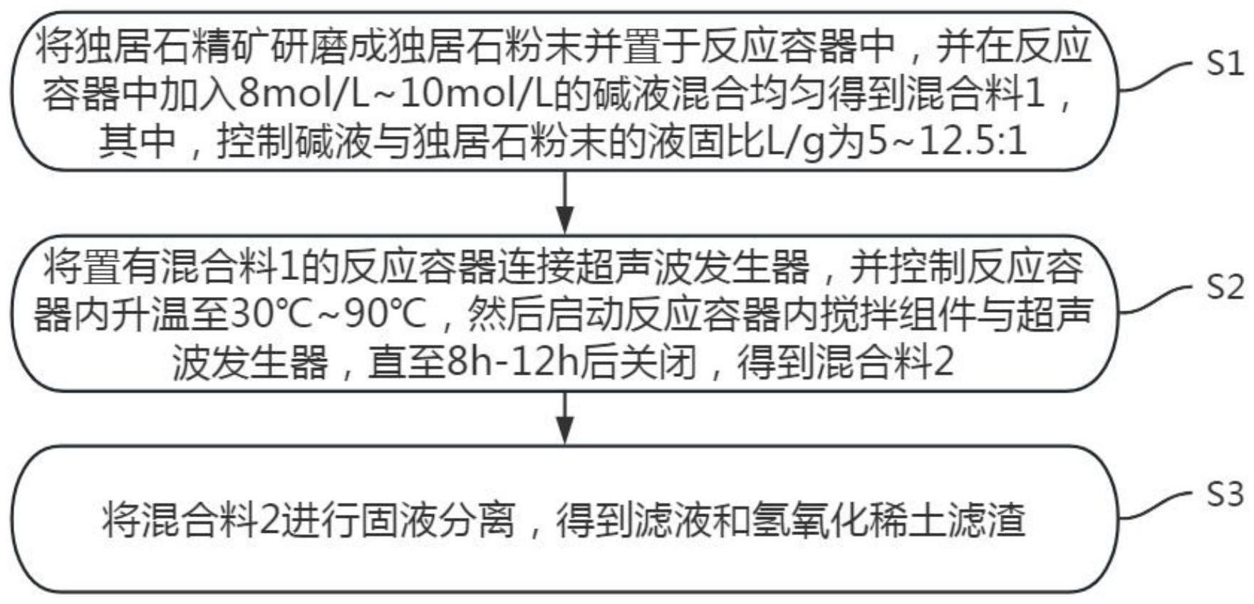 一种液碱重构独居石磷酸稀土物相的方法与流程