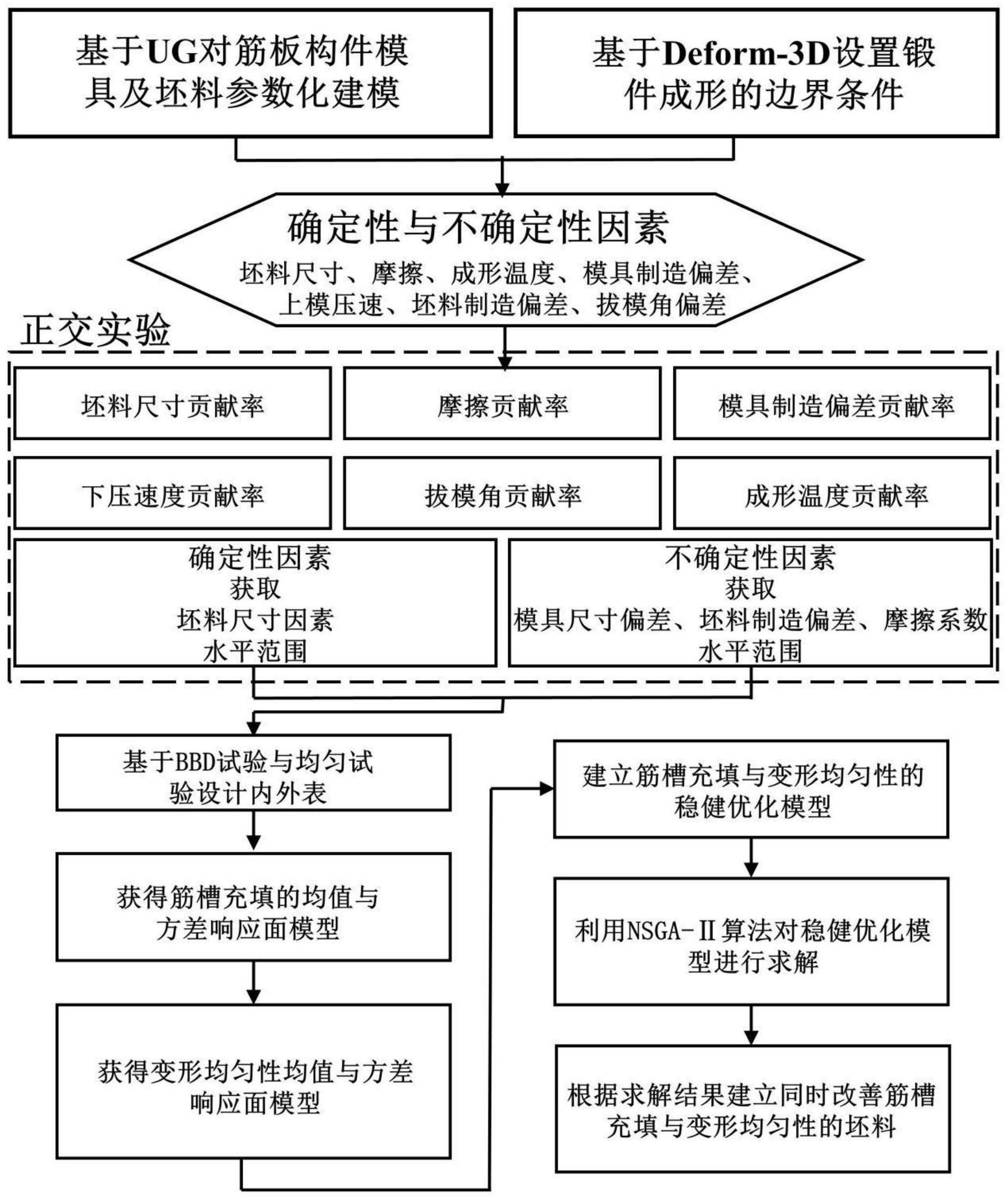 一种同时改善筋板构件锻造筋槽充填与变形均匀性的方法