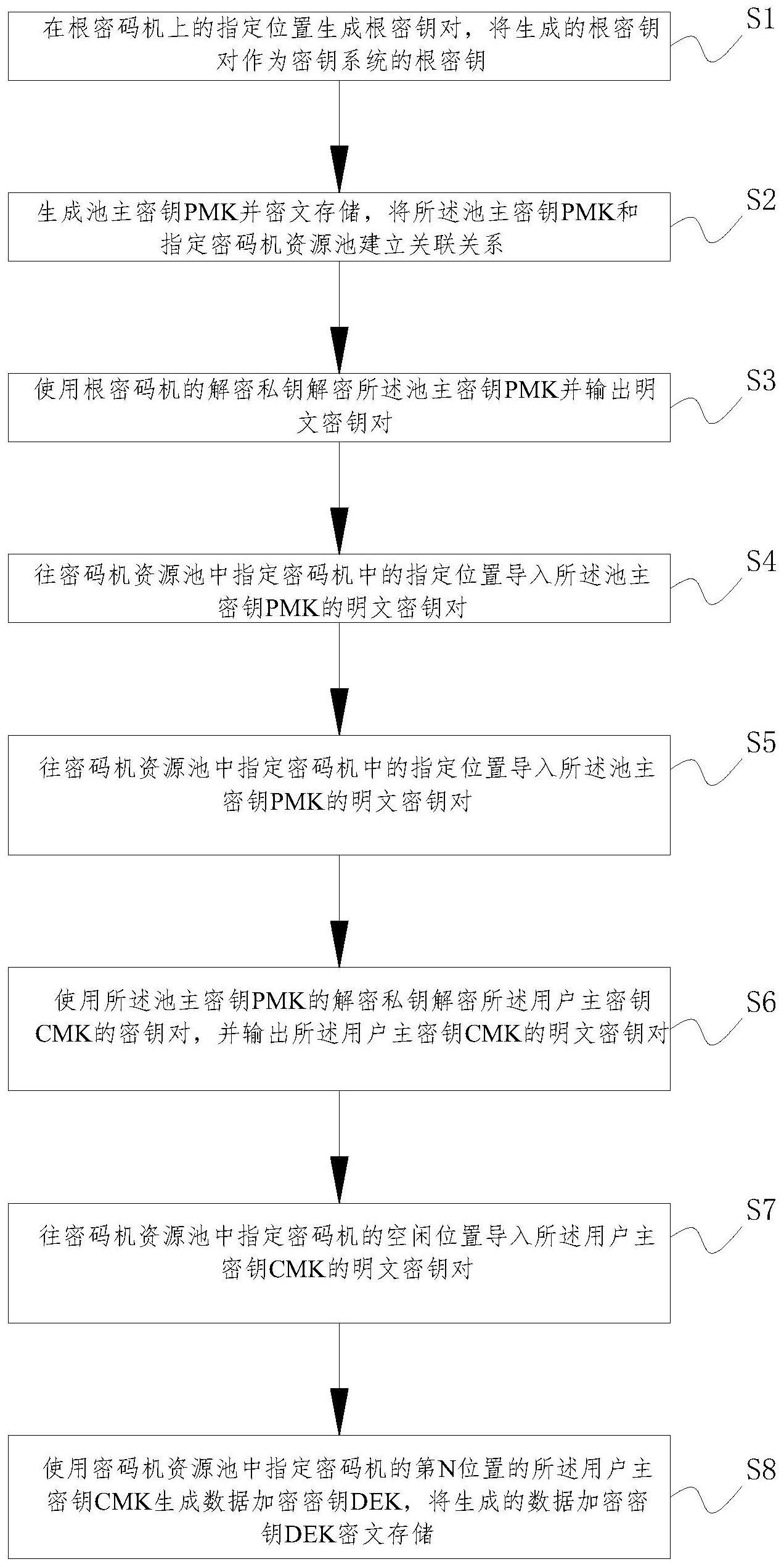 基于密码机资源池的多层密钥生成管理方法及装置与流程