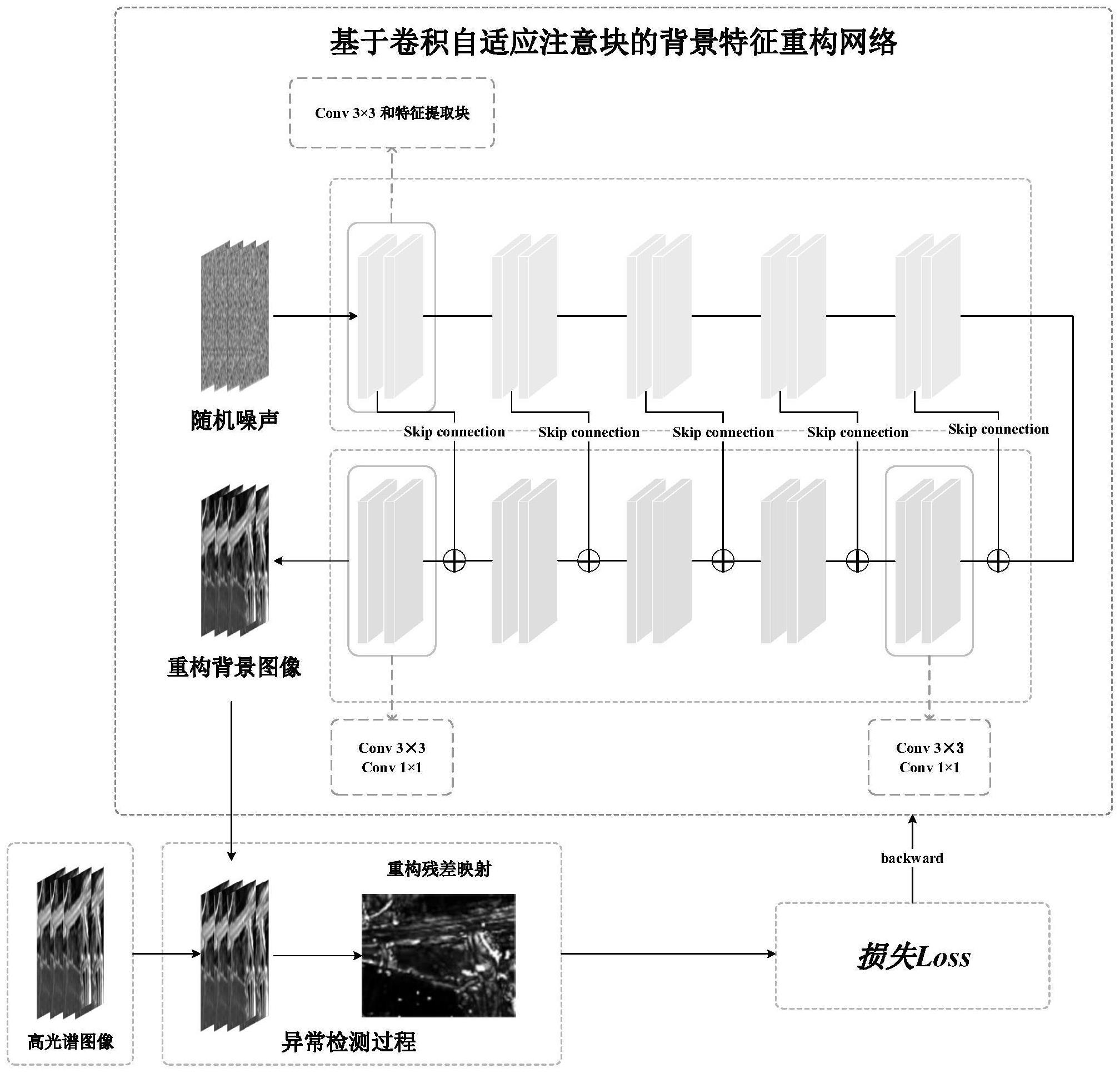 基于卷积自适应注意块的背景重构网络的高光谱异常检测方法