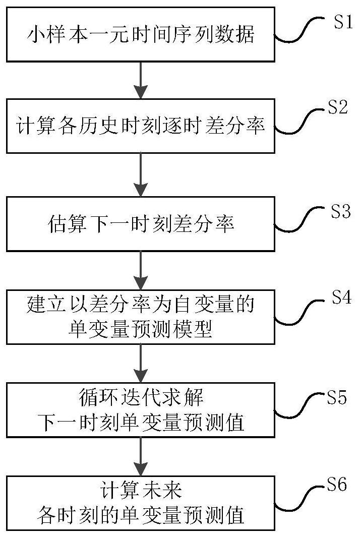 一种基于小样本历史数据的一元时间序列预测方法及设备