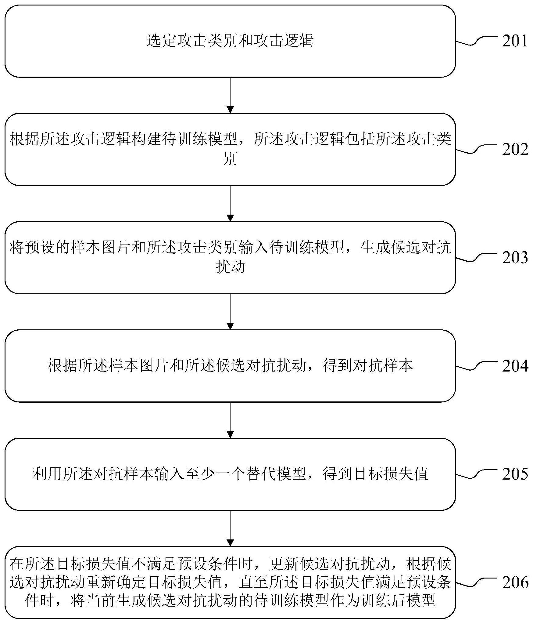 模型训练方法与流程