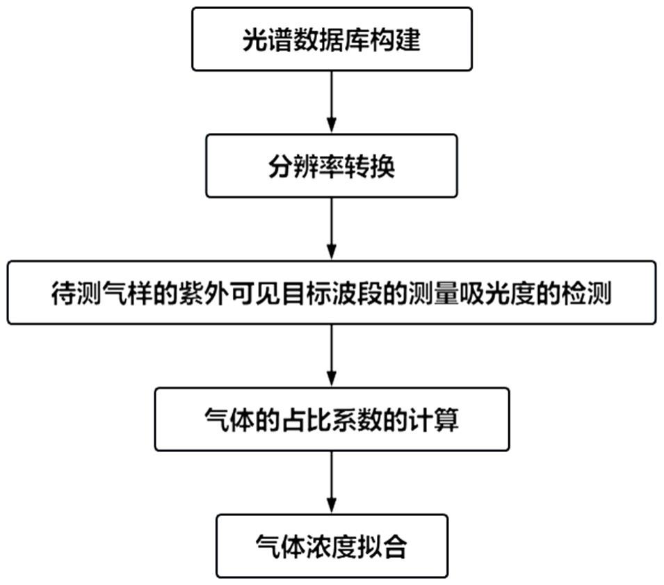 气体分析仪的多目标气体分析方法与流程