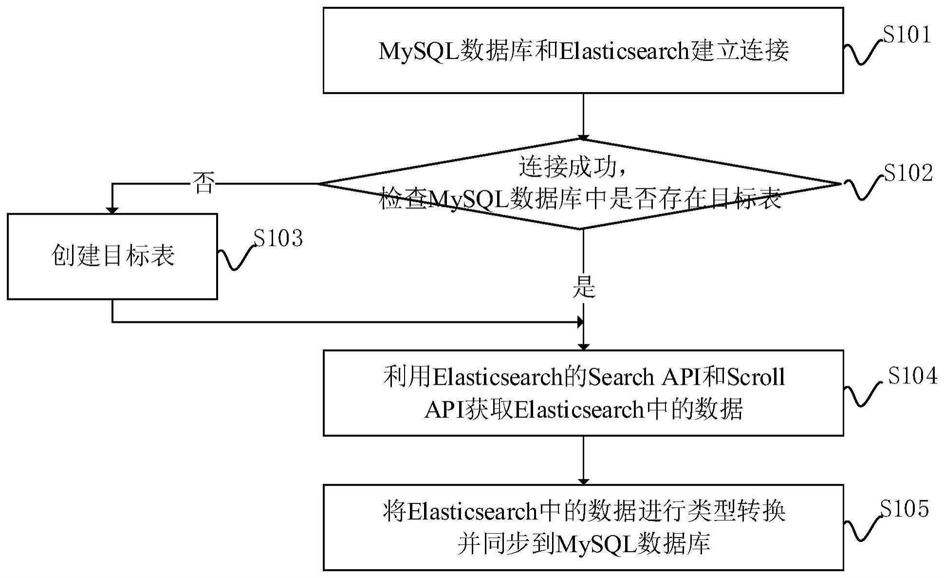 一种数据同步方法与流程