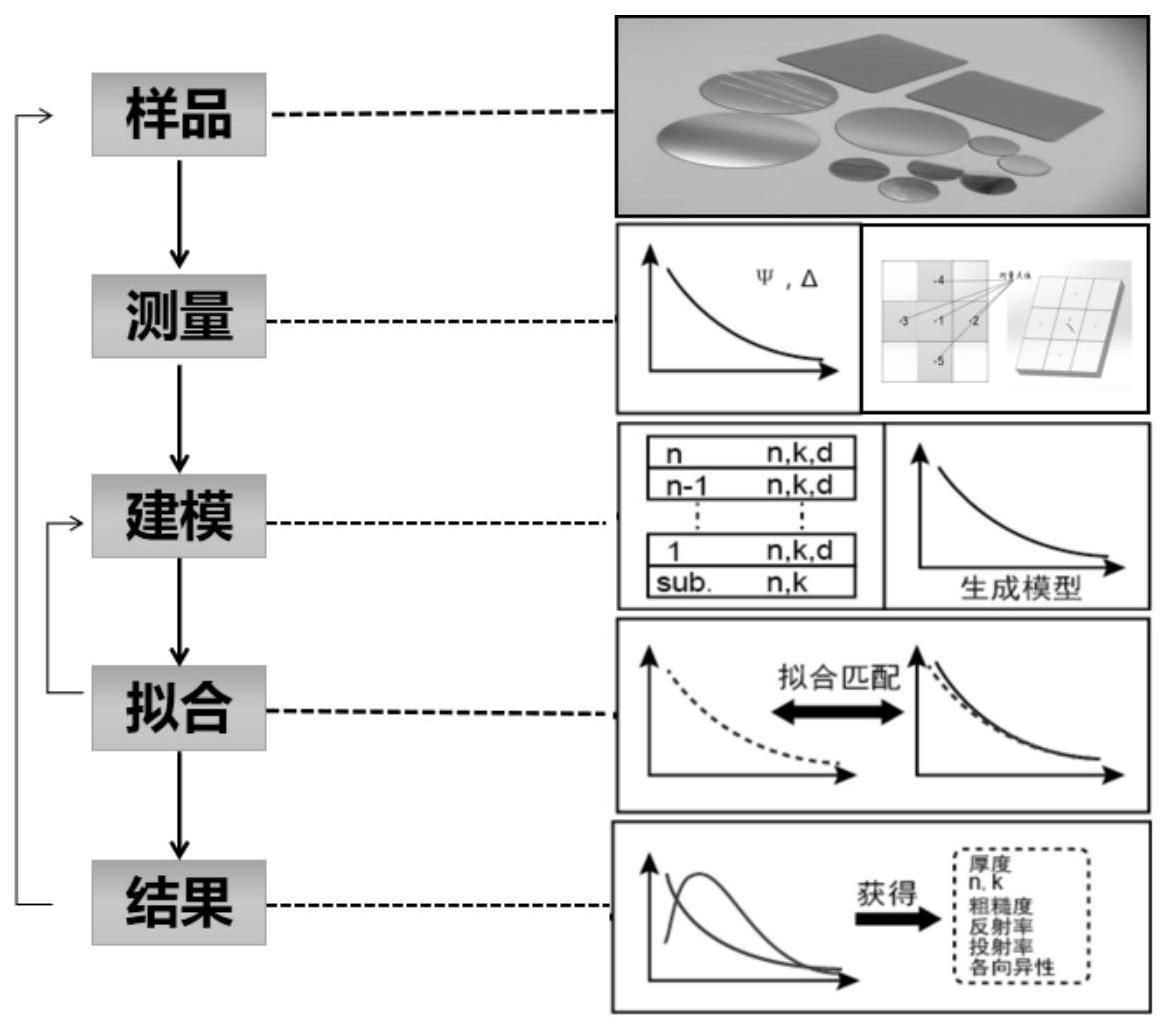 一种基于椭偏法的薄膜参数反向优化方法