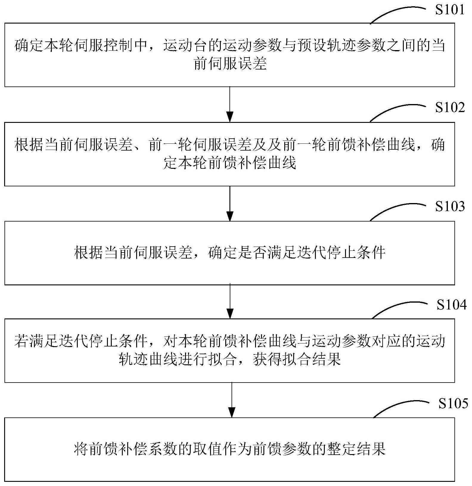 一种前馈参数整定方法及装置与流程