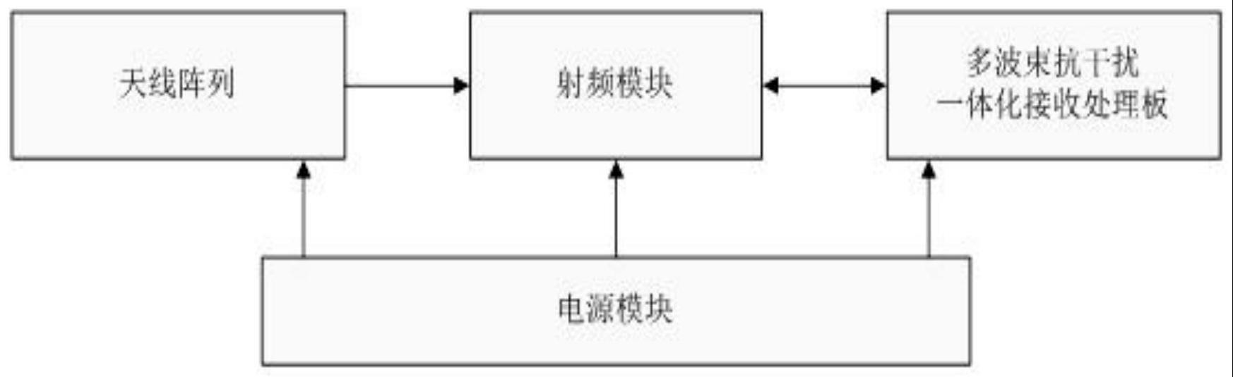 一种北斗三代的多波束抗干扰一体化装置和接收方法与流程