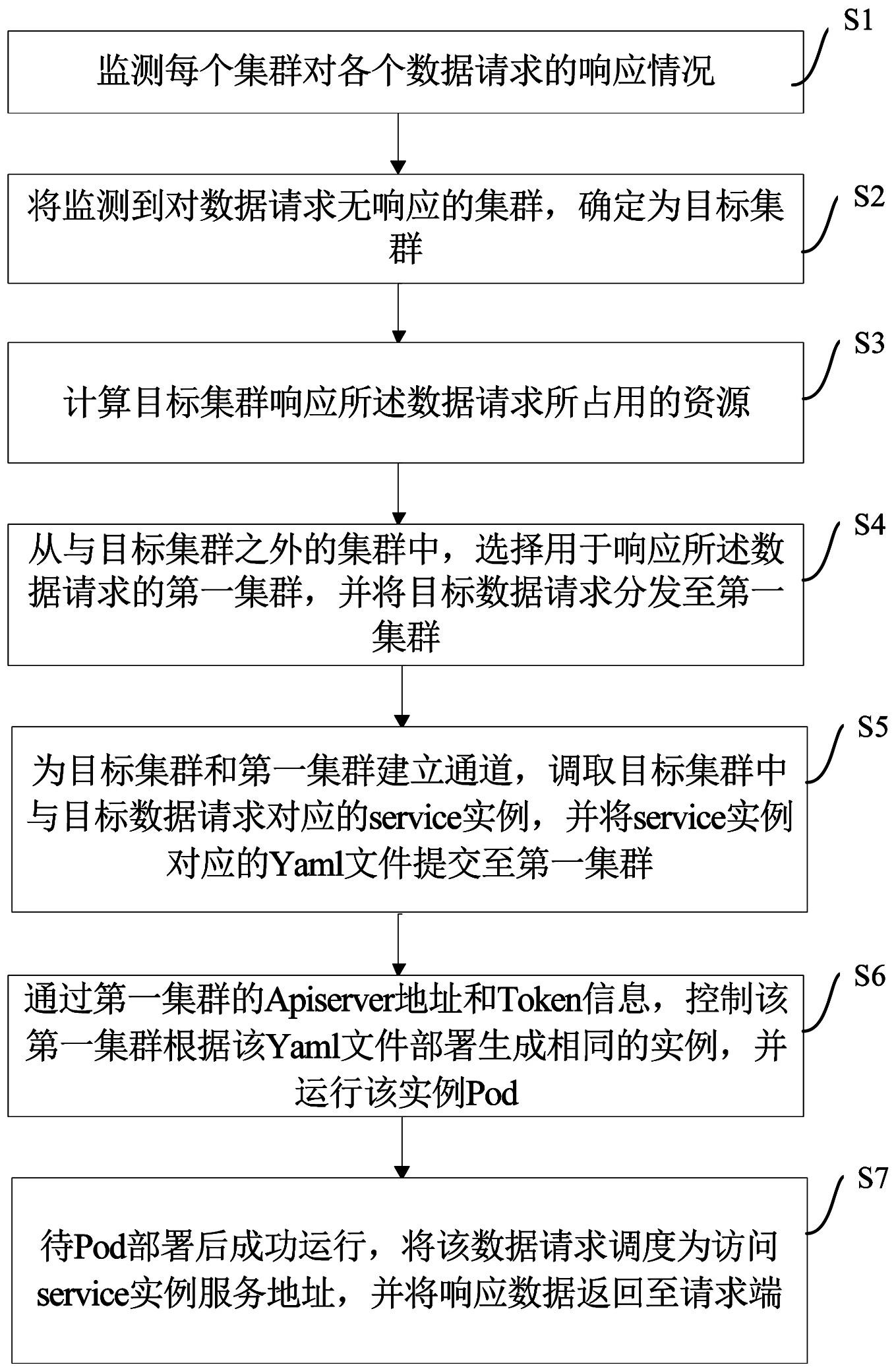 一种集群故障转移方法及装置与流程