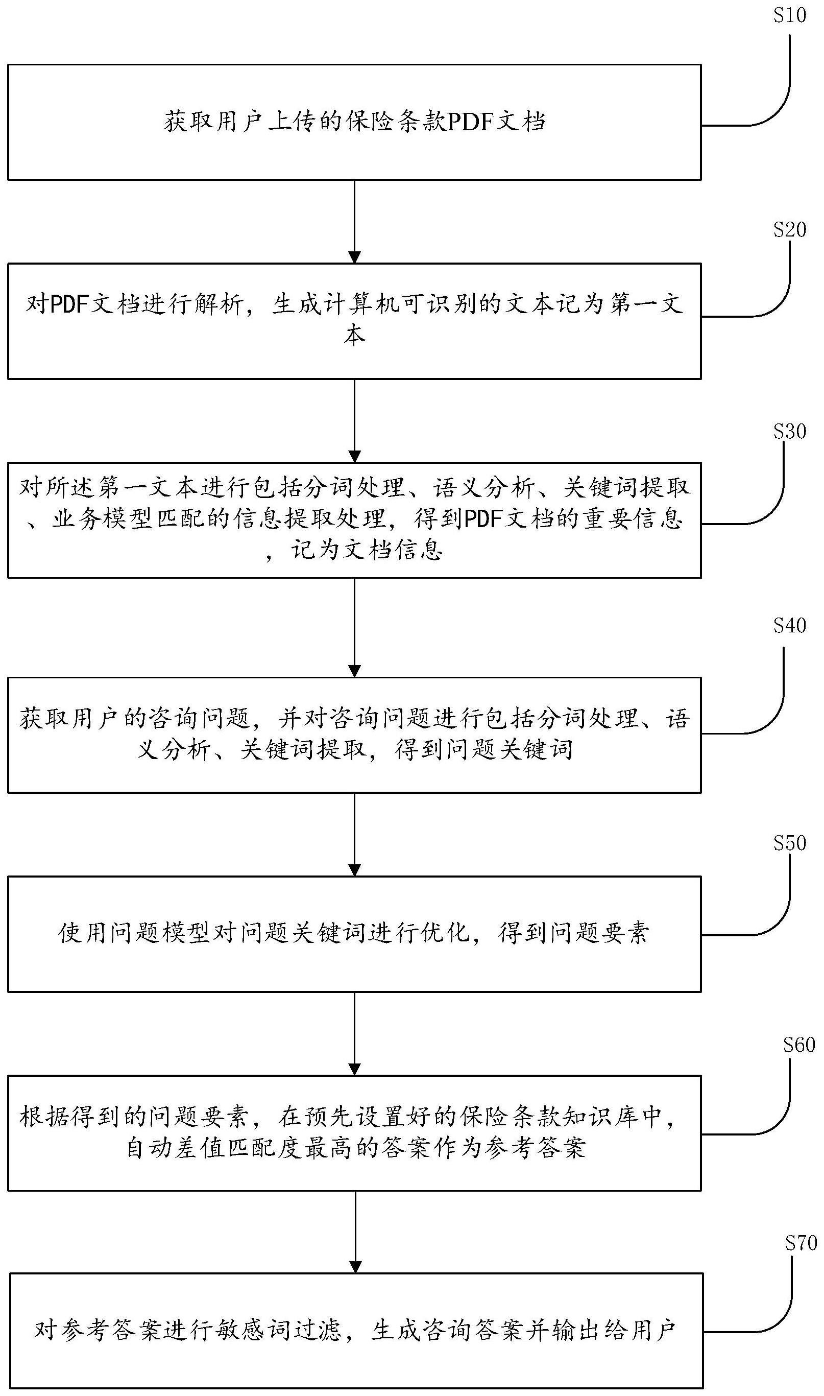 一种保险条款咨询自动回答的方法与流程